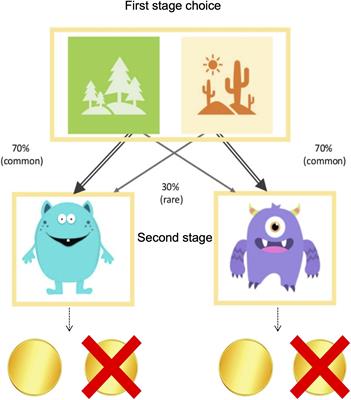 Validating Habitual and Goal-Directed Decision-Making Performance Online in Healthy Older Adults